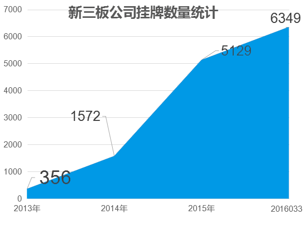 新三板_新三板挂牌_新三板上市_新三板是什么