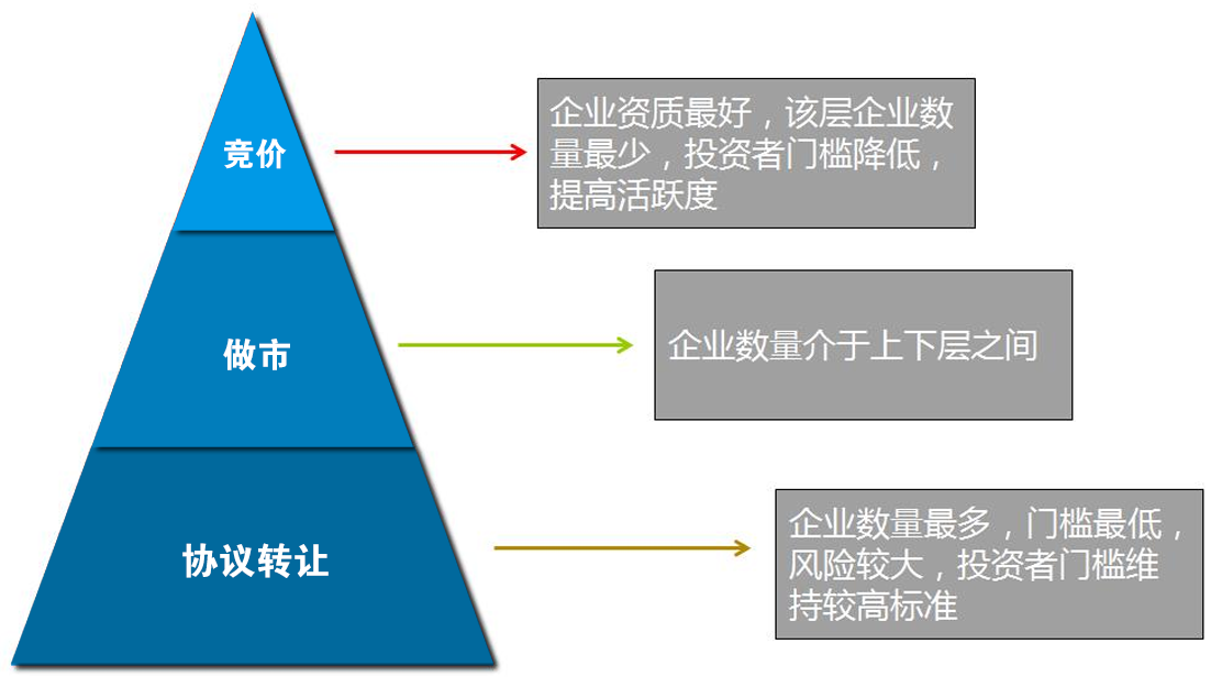 新三板_新三板挂牌_新三板上市_新三板是什么