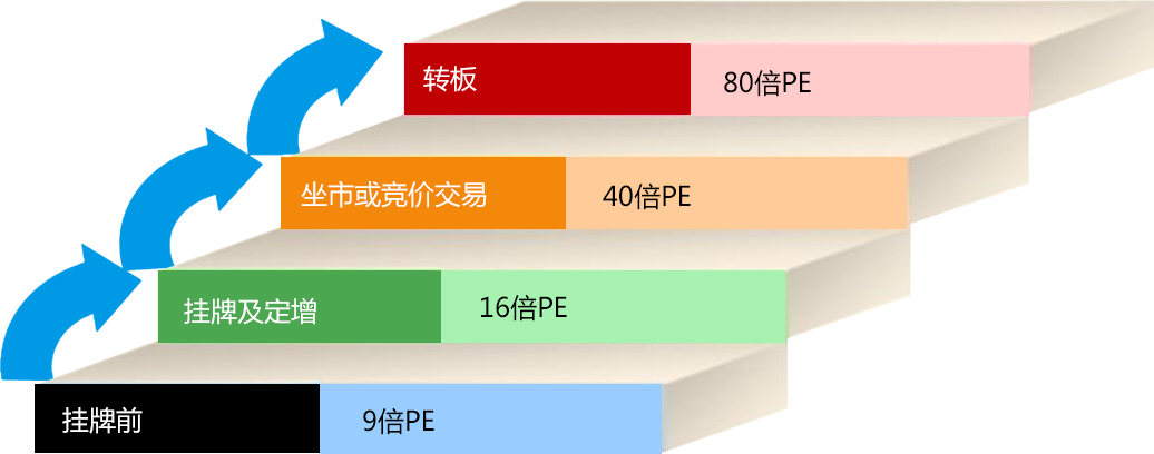 新三板_新三板挂牌_新三板上市_新三板是什么