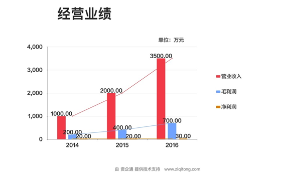 商业计划书_融资计划书_项目计划书_商业计划书怎么做